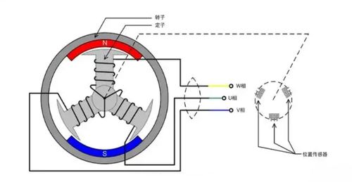 無刷電機(jī)的分類